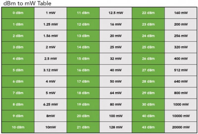 powermode04.jpg (138.77 КіБ) Переглянуто 2270 разів Таблиця конвертер dBm/mW