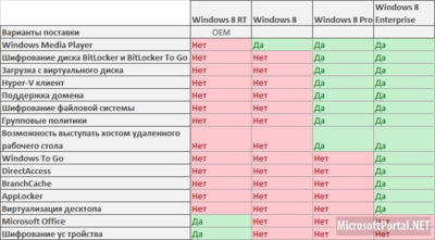 Сравнительная таблица редакций Windows 8